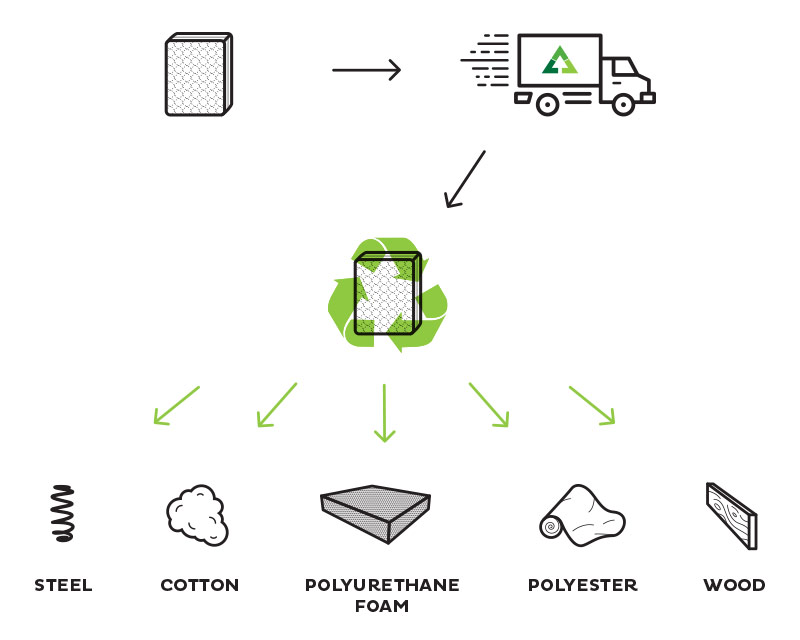 Mattress recycling components that we recycle: steel, cotton, polyurethane foam, polyester, wood.